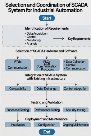 3. Подбор и согласование SCADA-системы